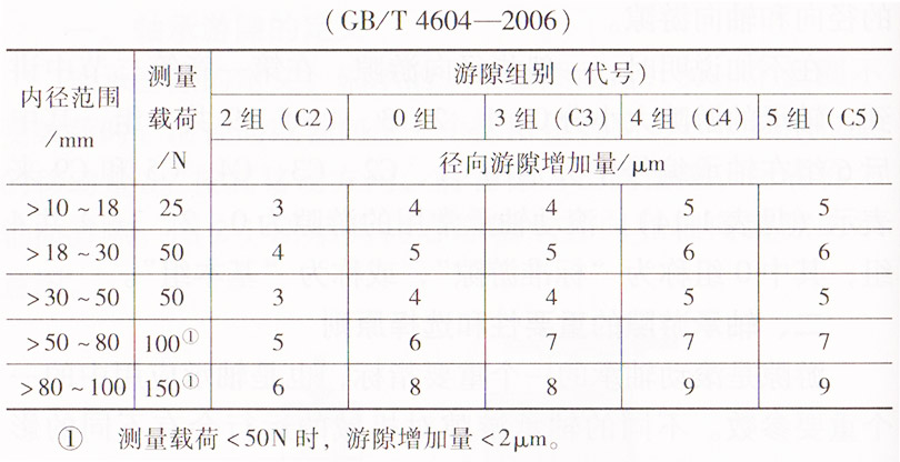 深溝球軸承的徑向游隙