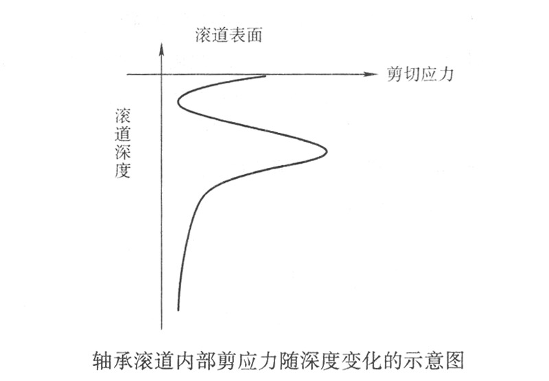 軸承滾道內(nèi)部剪應(yīng)力隨深度變化的示意圖