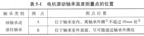 滾動軸承溫度測量位置規(guī)定