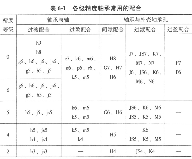 軸承與軸、軸承與外殼軸承孔配合的常用公差帶