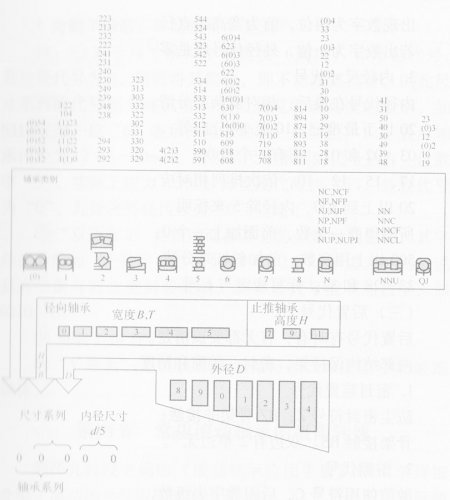 常用軸承代號(hào)速記圖