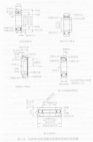 組成不銹鋼軸承的部件有哪些