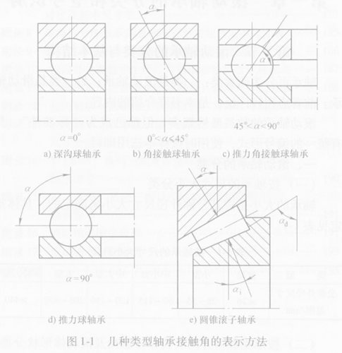 滾動軸承的分類