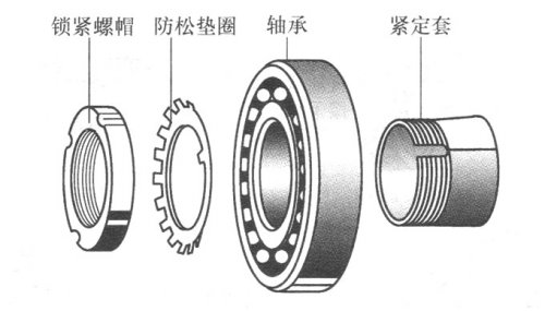 圓錐內(nèi)孔軸承的安裝工藝