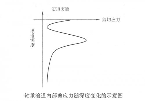 軸承壽命的定義和相關(guān)理論