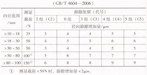 在測(cè)量載荷下深溝球軸承的徑向游隙增加量