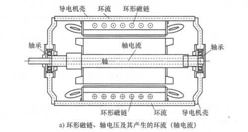 電機(jī)軸電壓和軸承電流的形成的原因和危害